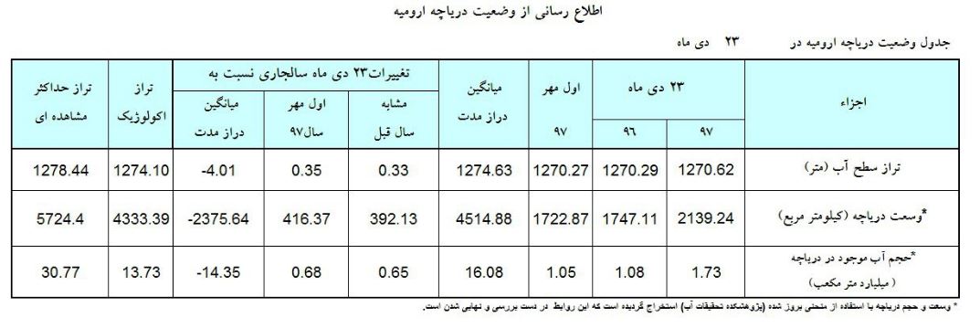 تراز دریاچه ارومیه به هزار و ۲۷۰.۶۲ متر رسید/ رشد اندک تراز نسبت به اول مهرماه