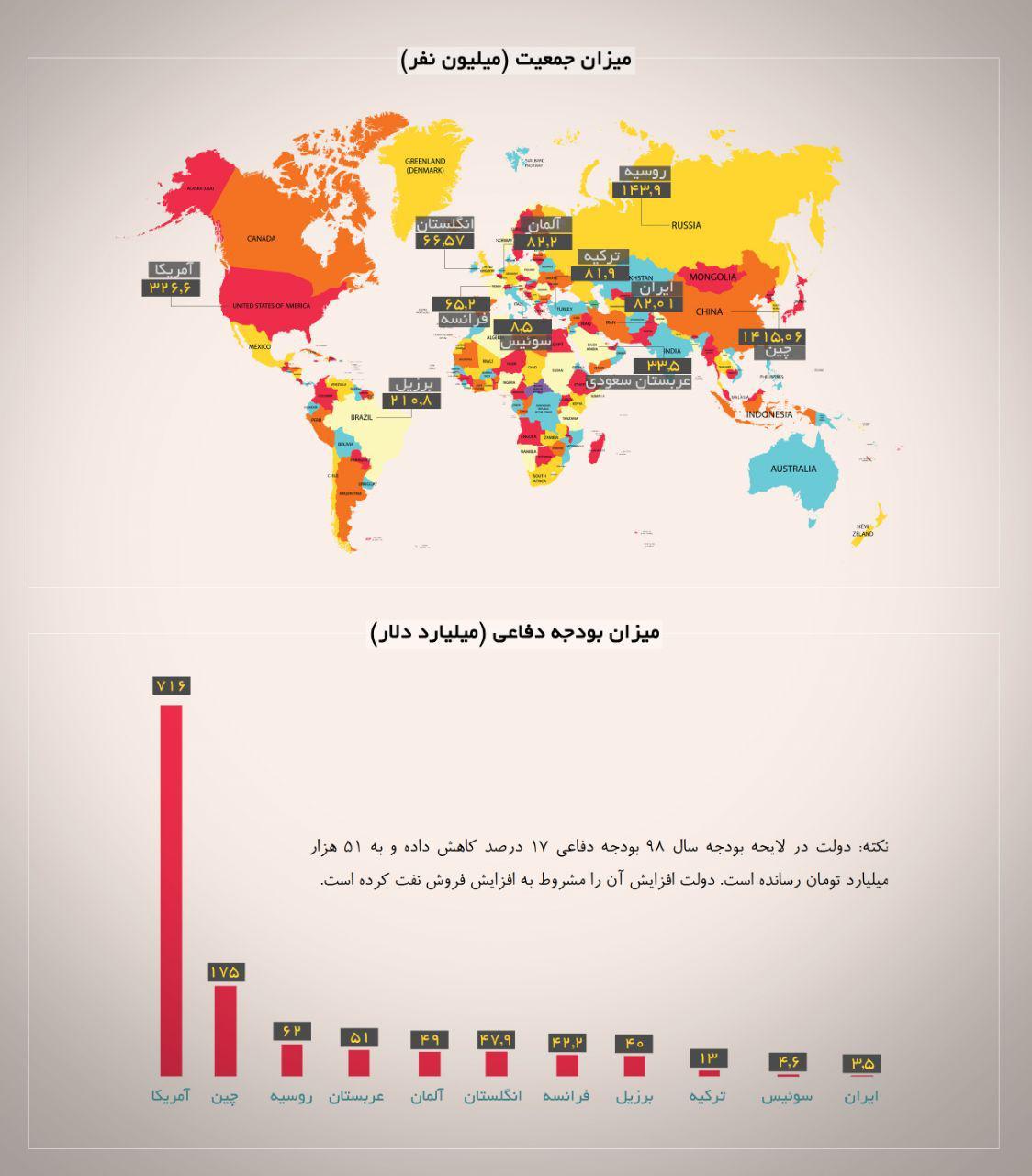 مقایسه بودجه دفاعی کشورها با یکدیگر +نمودار