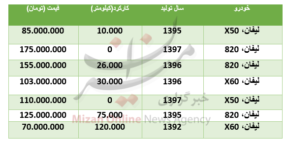 قیمت انواع لیفان در بازار + جدول