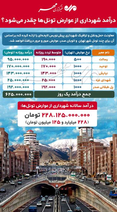 درآمد شهرداری از عوارض تونلها چقدر میشود؟ +اینفوگرافی درآمد شهرداری از عوارض تونلها چقدر میشود؟ +اینفوگرافی