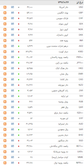 اُفت ارزش ۲۴ ارز در بازار بین بانکی+ جدول اُفت ارزش ۲۴ ارز در بازار بین بانکی+ جدول