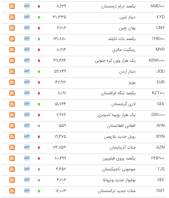 اُفت ارزش ۲۴ ارز در بازار بین بانکی+ جدول اُفت ارزش ۲۴ ارز در بازار بین بانکی+ جدول