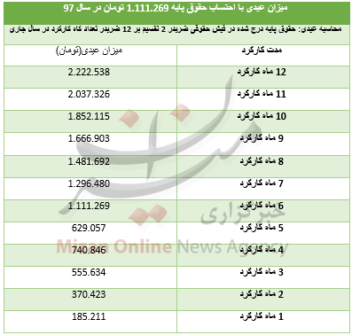 کارگران امسال چقدر عیدی میگیرند+ جزئیات کارگران امسال چقدر عیدی میگیرند+ جزئیات