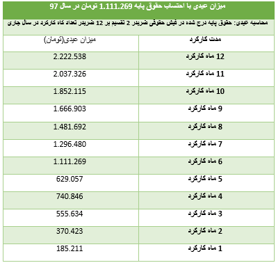 حدود ٢٤ درصد از افراد در سال ١٣٩٦ در ماه، ماهی مصرف نکرده‌اند