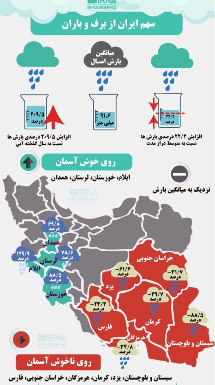 سهم استان های ایران از برف و باران +اینفوگرافی سهم استان های ایران از برف و باران +اینفوگرافی