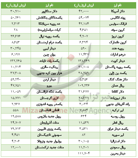 افت ارزش ارز در بازار بین بانکی+جدول افت ارزش ارز در بازار بین بانکی+جدول