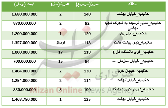 برای خرید آپارتمان در منطقه حکیمیه چقدر باید هزینه کرد؟+جزئیات