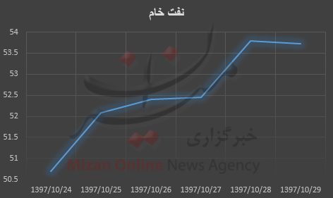 قیمت نفت قیمت نفت