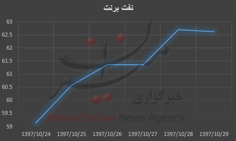 قیمت نفت قیمت نفت