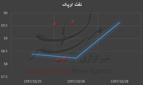 قیمت نفت قیمت نفت
