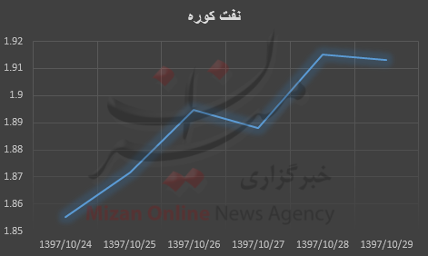 قیمت نفت قیمت نفت
