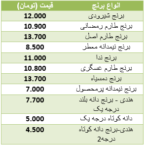 نرخ روز انواع برنج در میادین + جدول نرخ روز انواع برنج در میادین + جدول