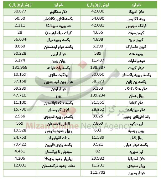 کاهش نرخ ۲۳ ارز در بازار بین بانکی کاهش نرخ ۲۳ ارز در بازار بین بانکی