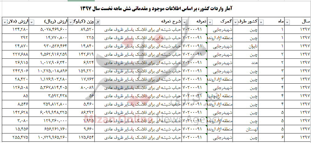 واردات بیش از ۲۷۳ تن حباب شیشه‌ای برای فلاسک + جدول