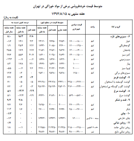 میوه، سبزی‌، گوشت قرمز، حبوب و تخم‌مرغ گران شد/آخرین قیمت اقلام‌خوراکی + جدول