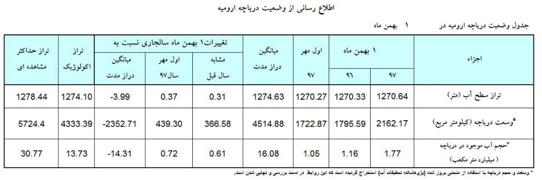بهبود تراز دریاچه ارومیه / وسعت دریاچه دو هزار و ۲۱۶۲ کیلومتر مربع رسید + جزئیات بهبود تراز دریاچه ارومیه / وسعت دریاچه دو هزار و ۲۱۶۲ کیلومتر مربع رسید + جزئیات