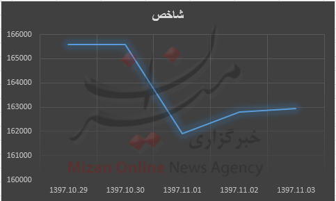 +نمودار +نمودار