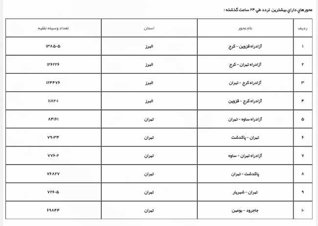 رشد ۹.۳ درصدی تردد وسایل نقلیه نسبت به روز گذشته + جدول رشد ۹.۳ درصدی تردد وسایل نقلیه نسبت به روز گذشته + جدول
