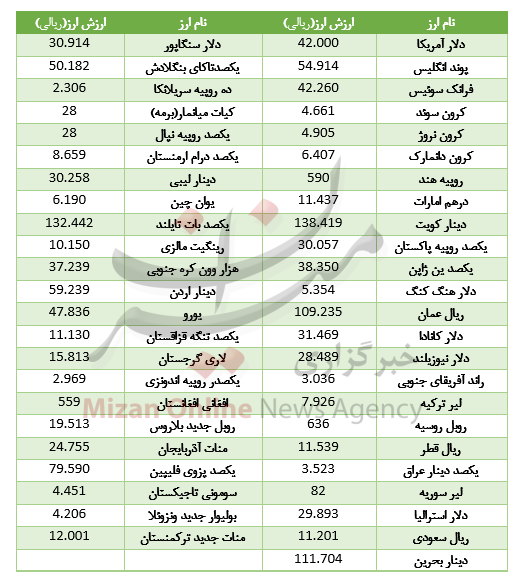 افزایش نرخ ۲۳ ارز در بازار بین بانکی افزایش نرخ ۲۳ ارز در بازار بین بانکی