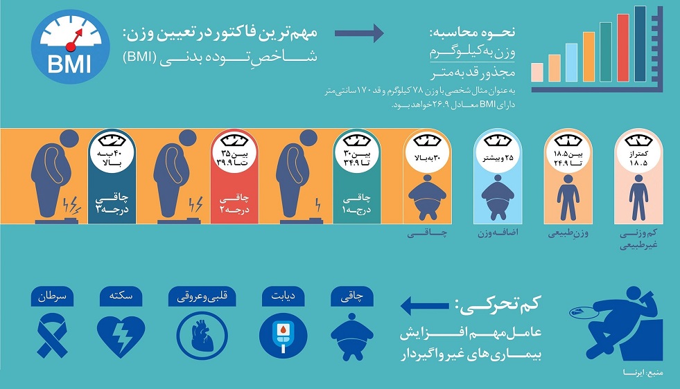 محاسبه سلامتی و تندرستی در عرض چند ثانیه! +اینفوگرافی محاسبه سلامتی و تندرستی در عرض چند ثانیه! +اینفوگرافی