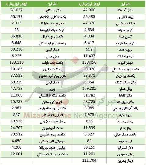 اُفت ارزش 13 ارز در بازار بین بانکی+جدول اُفت ارزش 13 ارز در بازار بین بانکی+جدول