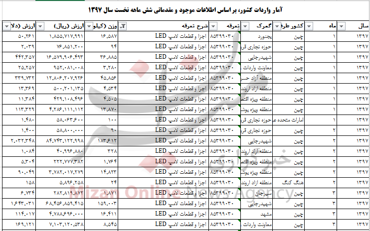 واردات بیش از یک هزار تن اجزا و قطعات لامپ LED + جدول