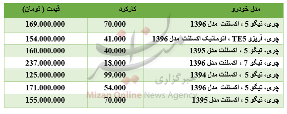 برای خرید خودروی چری چقدر باید هزینه کرد؟ +جدول
