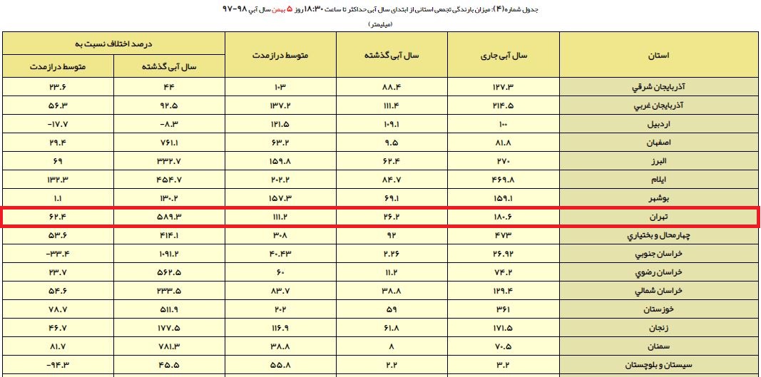 رشد ۵۸۹ درصدی بارش در استان تهران/ ذخایر سد‌های تهران کمتر از پارسال + جزئیات