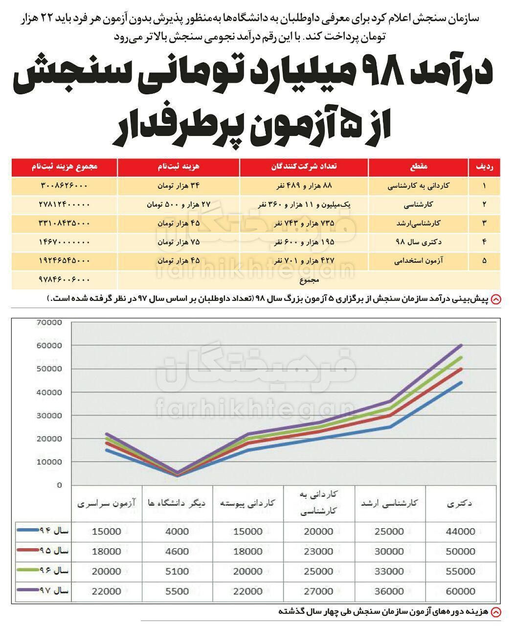 درآمد نجومی جدید سازمان سنجش +اینفوگرافی