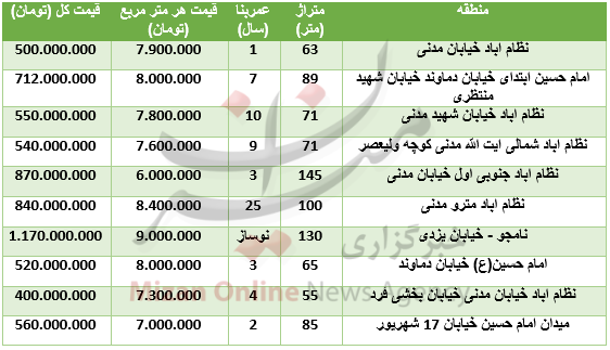 قیمت آپارتمان در نظام آباد+ جدول قیمت آپارتمان در نظام آباد+ جدول