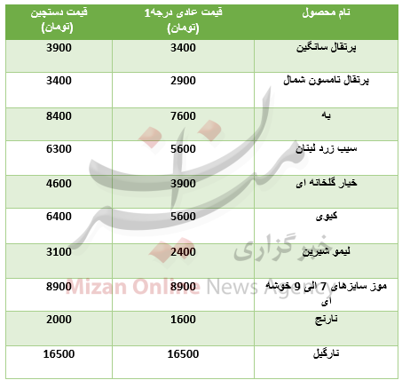 نرخ روز انواع میوه در میادین تره بار + جدول نرخ روز انواع میوه در میادین تره بار + جدول