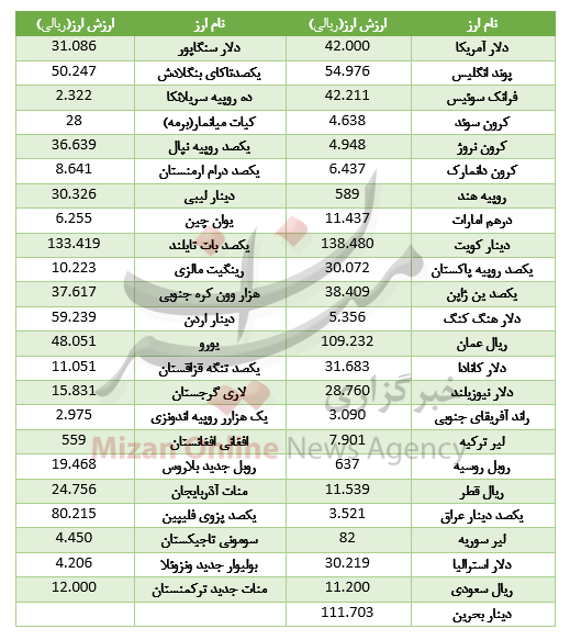 کاهش نرخ ۱۴ ارز در بازار بین بانکی + جدول کاهش نرخ ۱۴ ارز در بازار بین بانکی + جدول