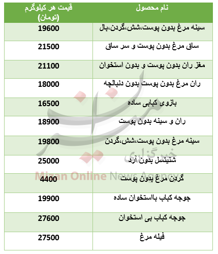 نرخ اجزای مرغ در میادین+ جدول نرخ اجزای مرغ در میادین+ جدول