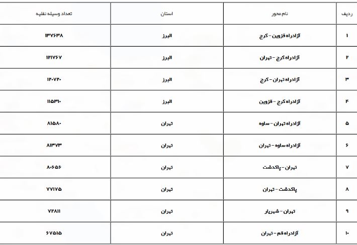 رشد ۱۱.۷ درصدی تردد وسایل نقلیه نسبت به روز قبل