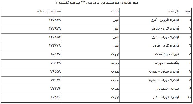 تردد خودروها ۴.۴ درصد افزایش یافت تردد خودروها ۴.۴ درصد افزایش یافت