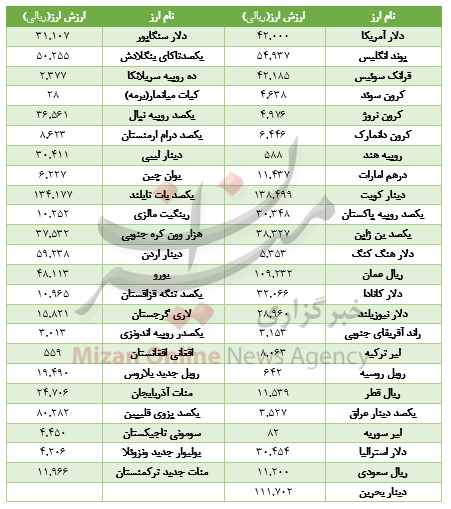 رشد ارزش ۲۸ ارز در بازار بین بانکی / قصد خرید رانا دارید بخوانید/ شاخص بورس سقوط کرد
