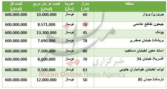 رشد ارزش ۲۸ ارز در بازار بین بانکی / قصد خرید رانا دارید بخوانید/ شاخص بورس سقوط کرد