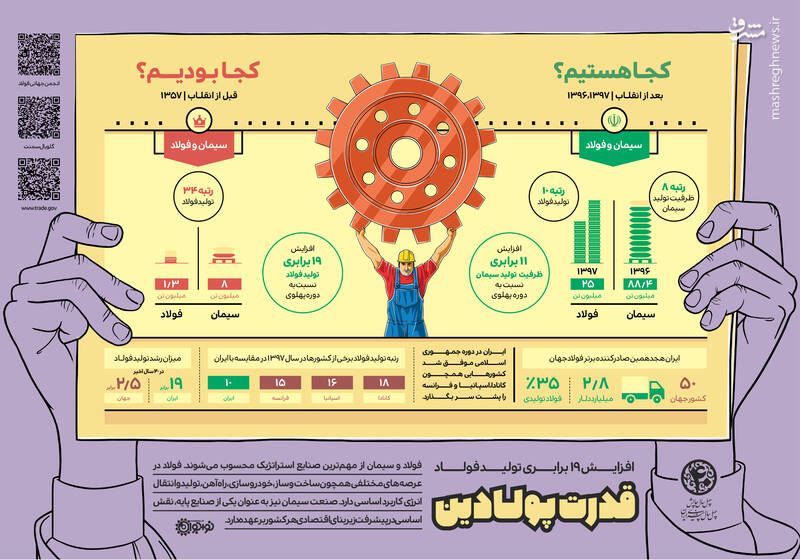 تغییرات چهل ساله ایران از نگاه نهادهای بین‌المللی +اینفوگرافی