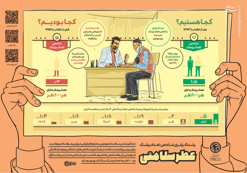 تغییرات چهل ساله ایران از نگاه نهادهای بین‌المللی +اینفوگرافی