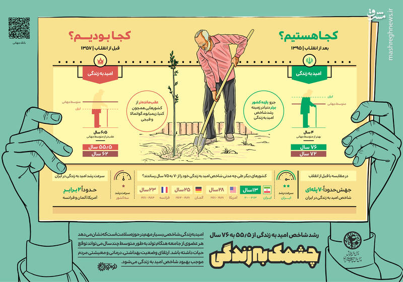 تغییرات چهل ساله ایران از نگاه نهادهای بین‌المللی +اینفوگرافی