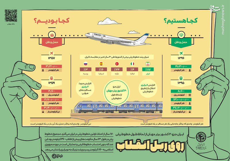 تغییرات چهل ساله ایران از نگاه نهادهای بین‌المللی +اینفوگرافی