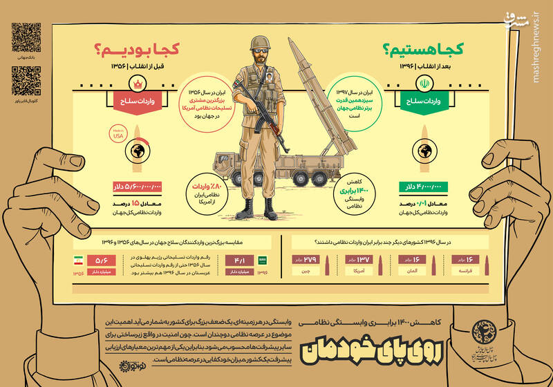 تغییرات چهل ساله ایران از نگاه نهادهای بین‌المللی +اینفوگرافی