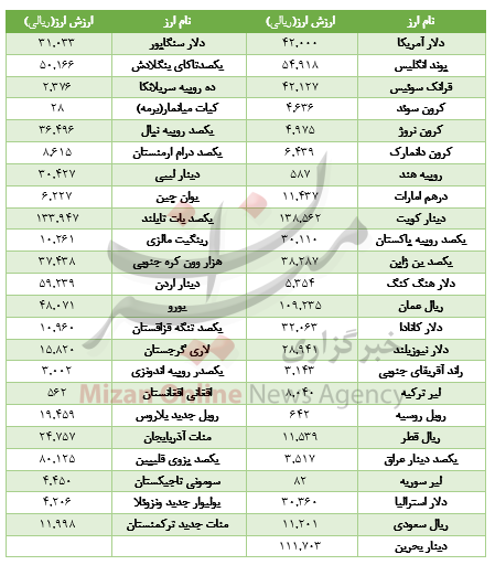 افت ارزش 27 ارز در بازار بین بانکی+جدول افت ارزش 27 ارز در بازار بین بانکی+جدول