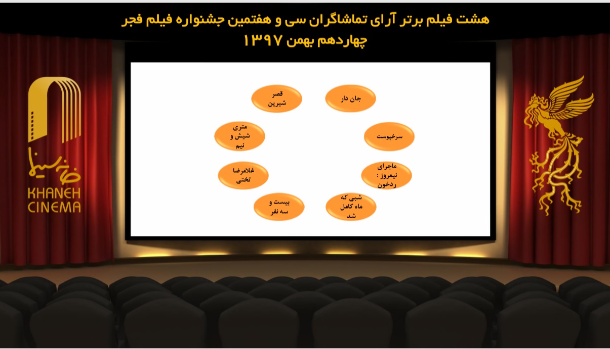 ۸ فیلم برتر آرای مردمی سی و هفتمین جشنواره فیلم فجر اعلام شد