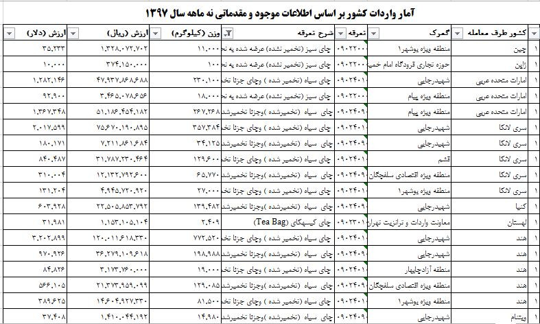 صرف هزینه ۱۹۴ میلیون دلاری برای واردات چای + جدول صرف هزینه ۱۹۴ میلیون دلاری برای واردات چای + جدول