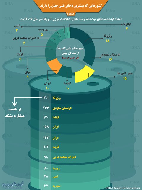بیشترین ذخایر نفتی متعلق به کدام کشور است؟ +اینفوگرافی