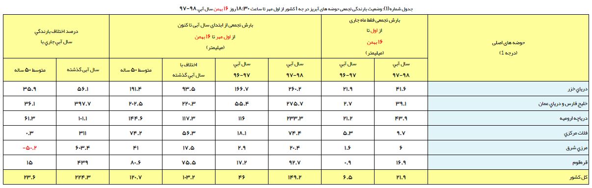 افزایش ۲۲۴ درصدی بارشها نسبت به سال قبل/ روی خوش بارش در تمام حوضههای آبریز افزایش ۲۲۴ درصدی بارشها نسبت به سال قبل/ روی خوش بارش در تمام حوضههای آبریز