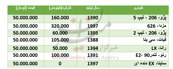 خودروهای ۵۰ میلیون تومانی در بازار + جدول خودروهای ۵۰ میلیون تومانی در بازار + جدول