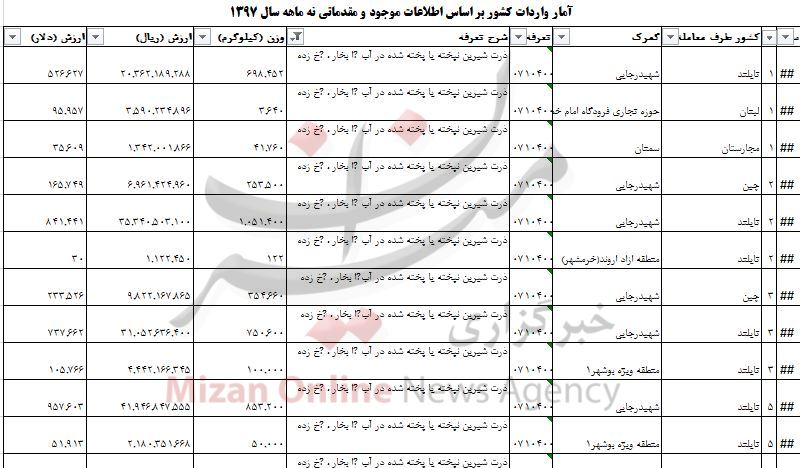 واردات ذرت شیرین ۴ میلیون دلاری شد + جدول واردات ذرت شیرین ۴ میلیون دلاری شد + جدول