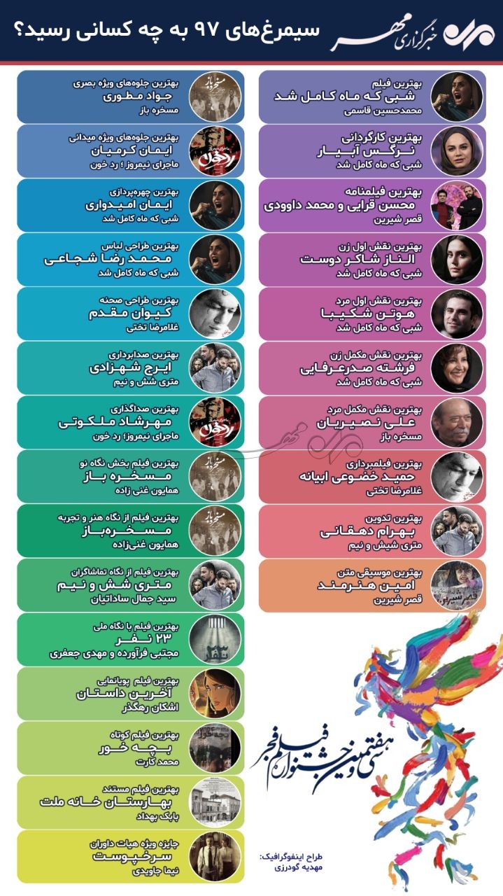سیمرغ های ۹۷ به چه کسانی رسید؟ +اینفوگرافی سیمرغ های ۹۷ به چه کسانی رسید؟ +اینفوگرافی